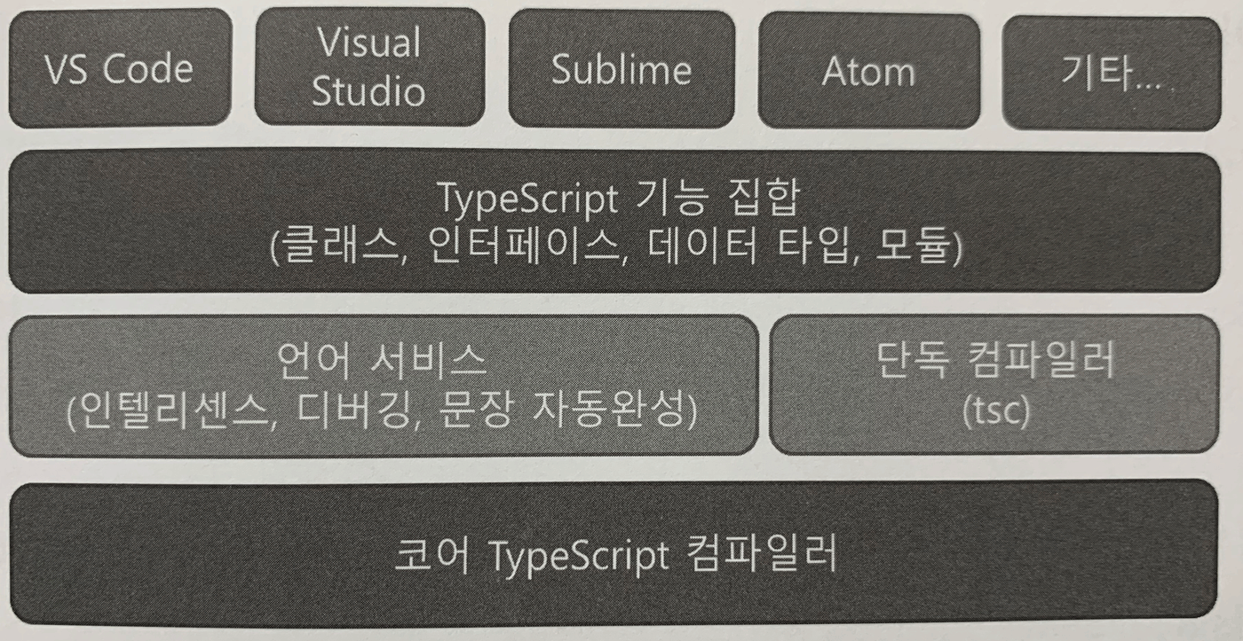 타입스크립트 주요컴포넌트 5개