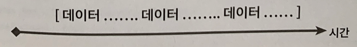 시간의 흐름에 따라 데이터가 발생 함