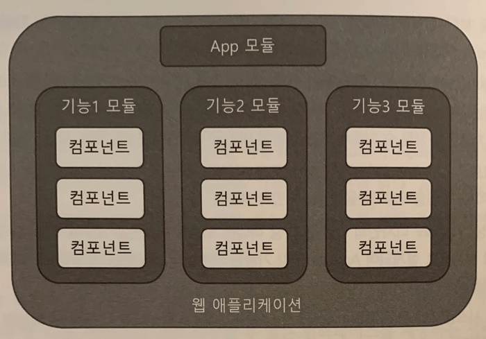 앵귤러 애플리케이션의 구조