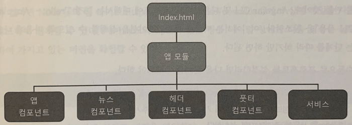 SNC 아키텍쳐